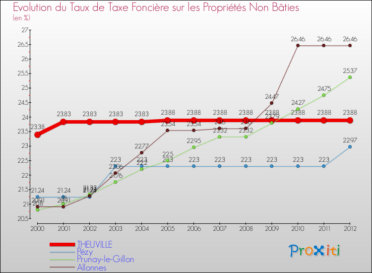 Evolution du taux de la taxe foncière sur les immeubles et terrains non batis pour THEUVILLE et les communes proches de 2000 à 2012 Comparaison des taux de la taxe foncière sur les immeubles et terrains non batis pour THEUVILLE et les communes voisines de 2000 à 2012