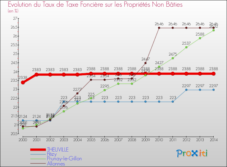 Evolution du taux de la taxe foncière sur les immeubles et terrains non batis pour THEUVILLE et les communes proches de 2000 à 2014 Comparaison des taux de la taxe foncière sur les immeubles et terrains non batis pour THEUVILLE et les communes voisines de 2000 à 2014