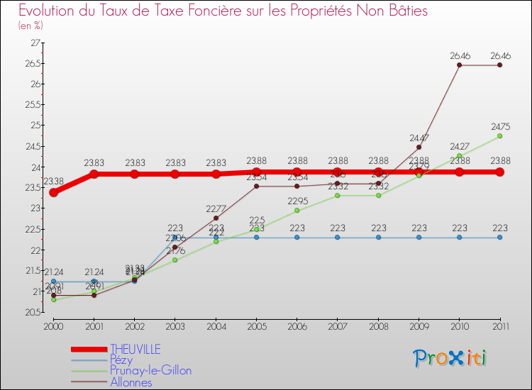 Evolution du taux de la taxe foncière sur les immeubles et terrains non batis pour THEUVILLE et les communes proches Comparaison des taux de la taxe foncière sur les immeubles et terrains non batis pour THEUVILLE et les communes voisines