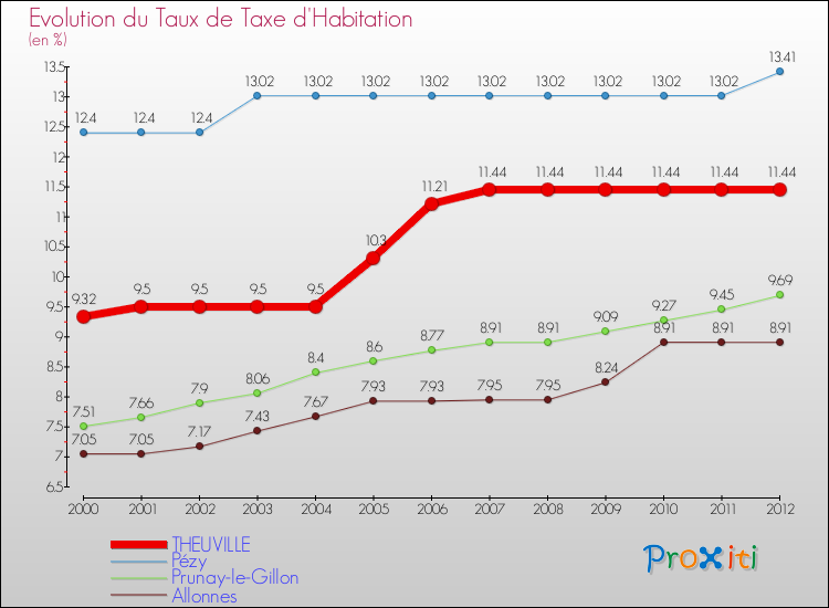 Evolution du taux de la taxe d'habitation pour THEUVILLE et les communes proches Comparaison des taux de la taxe d'habitation pour THEUVILLE et les communes voisines