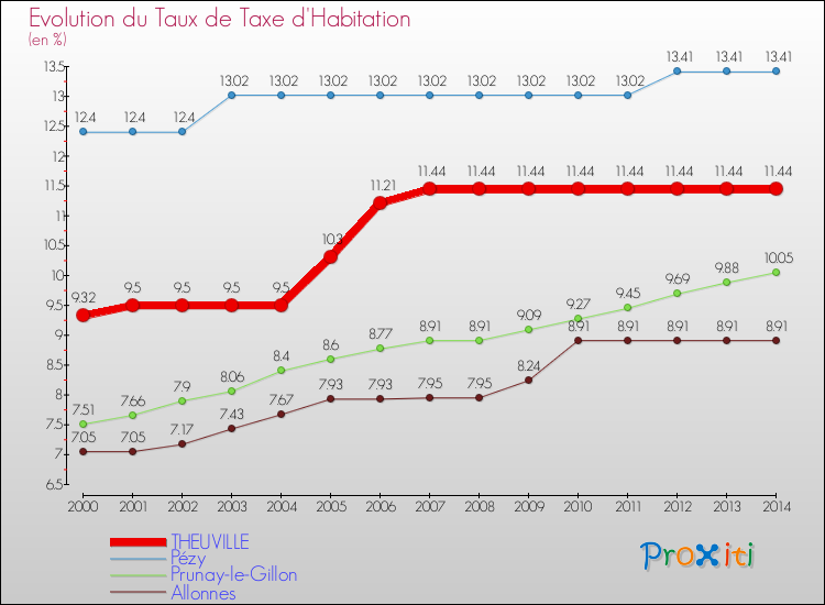 Evolution du taux de la taxe d'habitation pour THEUVILLE et les communes proches de 2000 à 2014 Comparaison des taux de la taxe d'habitation pour THEUVILLE et les communes voisines de 2000 à 2014
