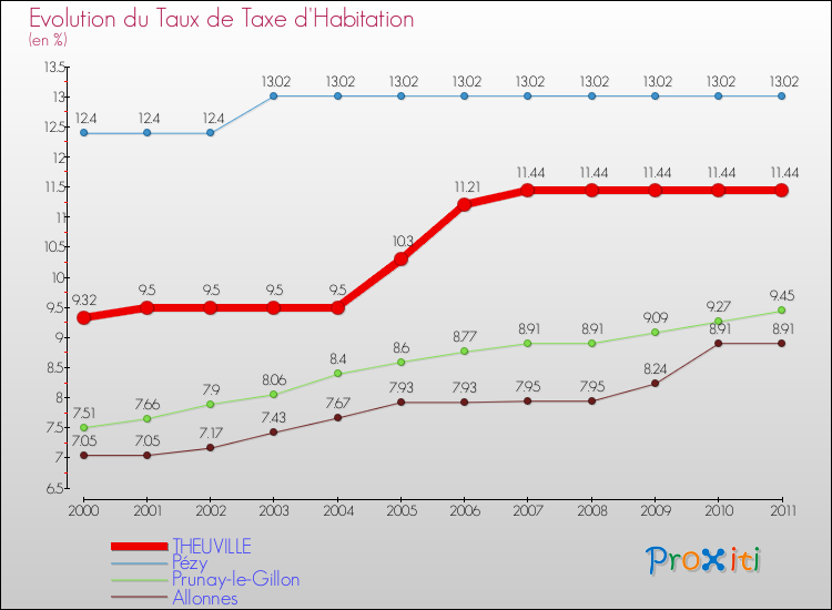 Evolution du taux de la taxe d'habitation pour THEUVILLE et les communes proches Comparaison des taux de la taxe d'habitation pour THEUVILLE et les communes voisines