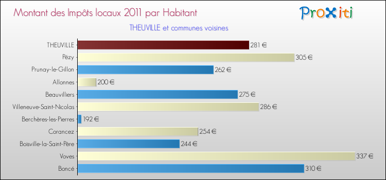 Montant des impôts locaux par Habitant pour THEUVILLE et les communes proches Comparaison des impôts locaux par habitant pour THEUVILLE et les communes voisines