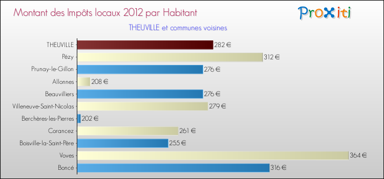 Montant des impôts locaux par Habitant pour THEUVILLE et les communes proches Comparaison des impôts locaux par habitant pour THEUVILLE et les communes voisines