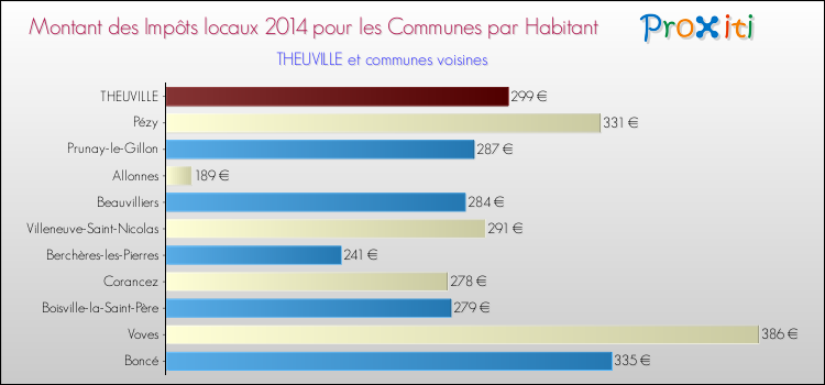 Montant des impôts locaux par Habitant pour THEUVILLE et les communes proches en 2014 Comparaison des impôts locaux par habitant pour THEUVILLE et les communes voisines en 2014