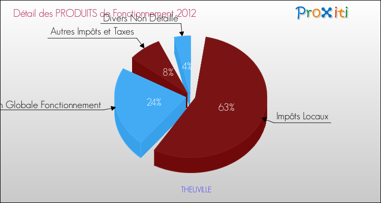 Décomposition du Budget de Fonctionnement 2012 de la commune de THEUVILLE Budget de Fonctionnement 2012 pour la commune de THEUVILLE