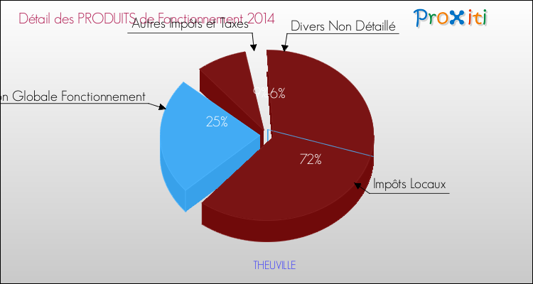 Décomposition du Budget de Fonctionnement 2014 de la commune de THEUVILLE Budget de Fonctionnement 2014 pour la commune de THEUVILLE