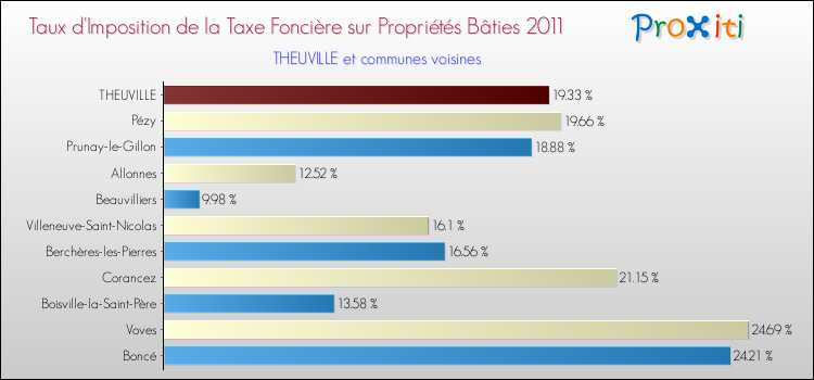 Taux d'imposition de la taxe foncière sur le bati 2011 pour THEUVILLE et les communes proches Comparaison des taux d'imposition de la taxe foncière sur le bati 2011 pour THEUVILLE et les communes voisines