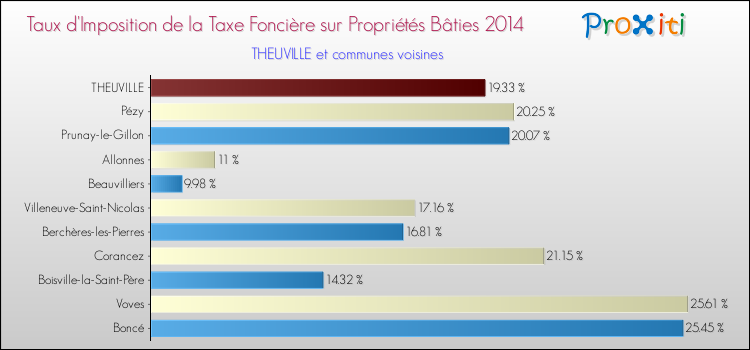 Taux d'imposition de la taxe foncière sur le bati 2014 pour THEUVILLE et les communes proches Comparaison des taux d'imposition de la taxe foncière sur le bati 2014 pour THEUVILLE et les communes voisines