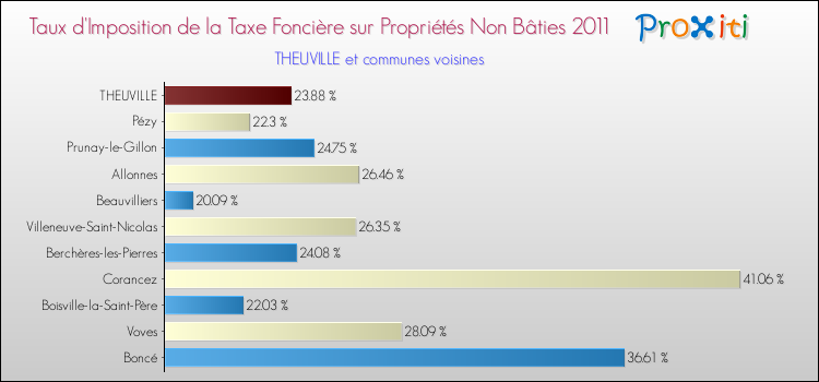 Taux d'imposition de la taxe foncière sur les immeubles et terrains non batis 2011 pour THEUVILLE et les communes proches Comparaison des taux d'imposition de la taxe foncière sur les immeubles et terrains non batis 2011 pour THEUVILLE et les communes voisines