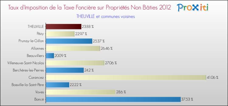 Taux d'imposition de la taxe foncière sur les immeubles et terrains non batis 2012 pour THEUVILLE et les communes proches Comparaison des taux d'imposition de la taxe foncière sur les immeubles et terrains non batis 2012 pour THEUVILLE et les communes voisines
