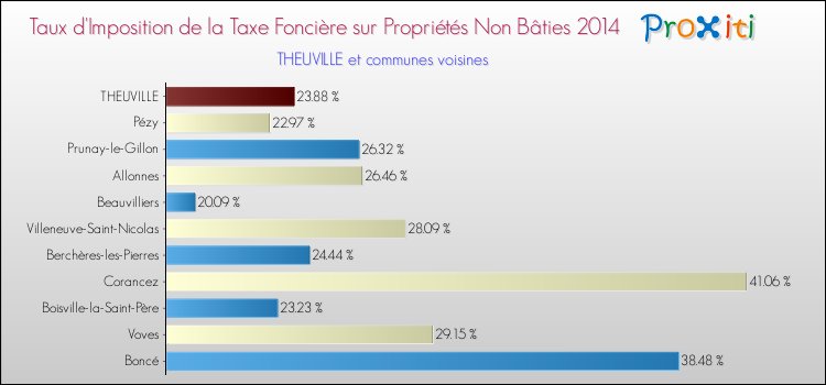 Taux d'imposition de la taxe foncière sur les immeubles et terrains non batis 2014 pour THEUVILLE et les communes proches Comparaison des taux d'imposition de la taxe foncière sur les immeubles et terrains non batis 2014 pour THEUVILLE et les communes voisines