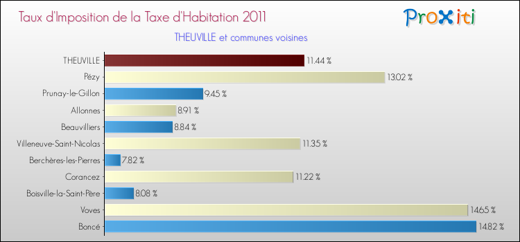 Taux d'imposition de la taxe d'habitation 2011 pour THEUVILLE et les communes proches Comparaison des taux d'imposition de la taxe d'habitation 2011 pour THEUVILLE et les communes voisines