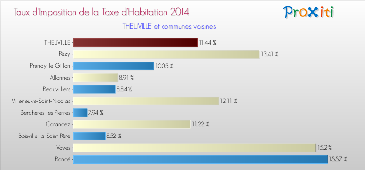 Taux d'imposition de la taxe d'habitation 2014 pour THEUVILLE et les communes proches Comparaison des taux d'imposition de la taxe d'habitation 2014 pour THEUVILLE et les communes voisines