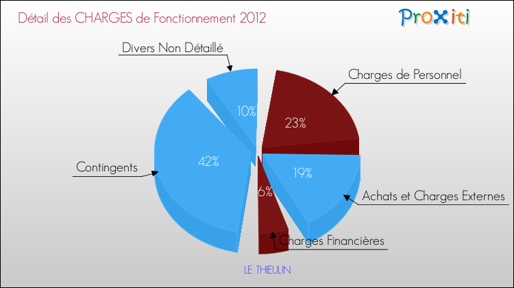 Décomposition des Charges de Fonctionnement 2012 de la commune de LE THIEULIN Charges de Fonctionnement 2012 pour la commune de LE THIEULIN