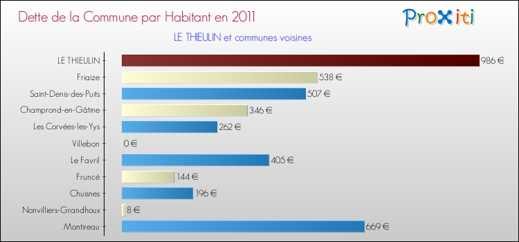 Dette par habitant de la commune en 2011 pour LE THIEULIN et les communes proches Comparaison de la dette par habitant de la commune en 2011 pour LE THIEULIN et les communes voisines