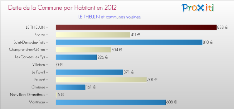 Dette par habitant de la commune en 2012 pour LE THIEULIN et les communes proches Comparaison de la dette par habitant de la commune en 2012 pour LE THIEULIN et les communes voisines