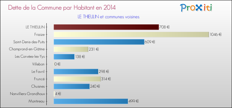 Dette par habitant de la commune en 2014 pour LE THIEULIN et les communes proches Comparaison de la dette par habitant de la commune en 2014 pour LE THIEULIN et les communes voisines