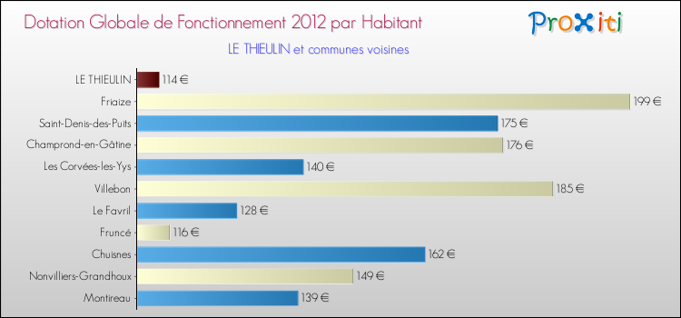 Montant des dotations globales de fonctionnement DGF par Habitant pour LE THIEULIN et les communes proches Comparaison des des dotations globales de fonctionnement DGF par habitant pour LE THIEULIN et les communes voisines