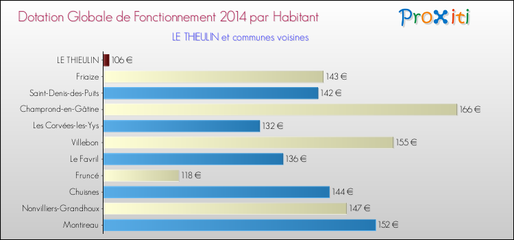 Montant des dotations globales de fonctionnement DGF par Habitant pour LE THIEULIN et les communes proches en 2014. Comparaison des des dotations globales de fonctionnement DGF par habitant pour LE THIEULIN et les communes voisines en 2014.