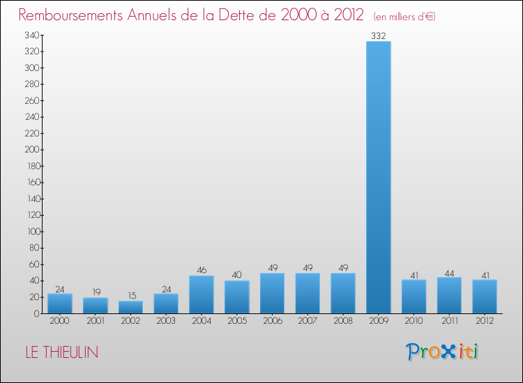 Evolution de l'annuité de la dette pour la commune de LE THIEULIN de 2000 à 2012 Annuités de la dette pour LE THIEULIN de 2000 à 2012