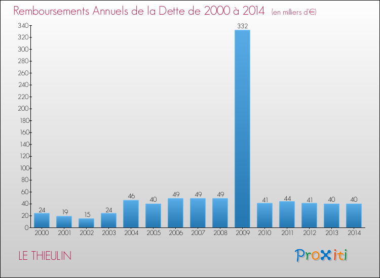 Evolution de l'annuité de la dette pour la commune de LE THIEULIN de 2000 à 2014 Annuités de la dette pour LE THIEULIN de 2000 à 2014