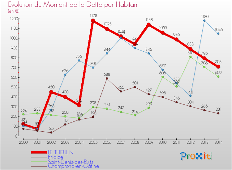 Evolution de la dette par habitant pour la commune de LE THIEULIN et les communes proches de 2000 à 2014 Comparaison de la dette par habitant pour LE THIEULIN et les communes voisines de 2000 à 2014