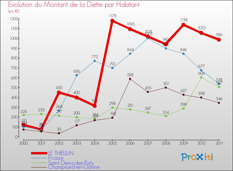 Evolution de la dette par habitant pour la commune de LE THIEULIN et les communes proches Comparaison de la dette par habitant pour LE THIEULIN et les communes voisines