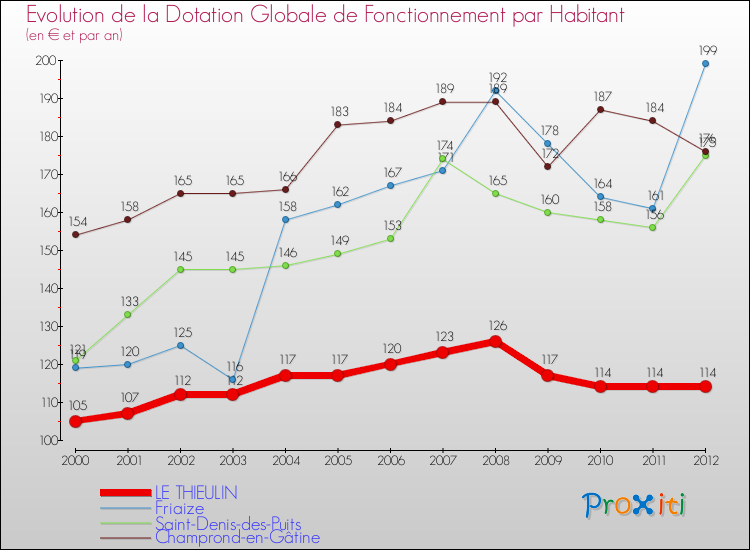 Evolution et montant de la dotation globale de fonctionnement par Habitant pour LE THIEULIN et les communes proches Comparaison des dotations globales de fonctionnement par habitant pour LE THIEULIN et les communes voisines