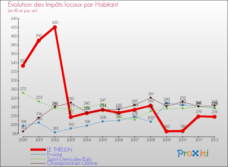 Evolution et montant des impôts locaux par Habitant pour LE THIEULIN et les communes proches Comparaison des impôts locaux par habitant pour LE THIEULIN et les communes voisines