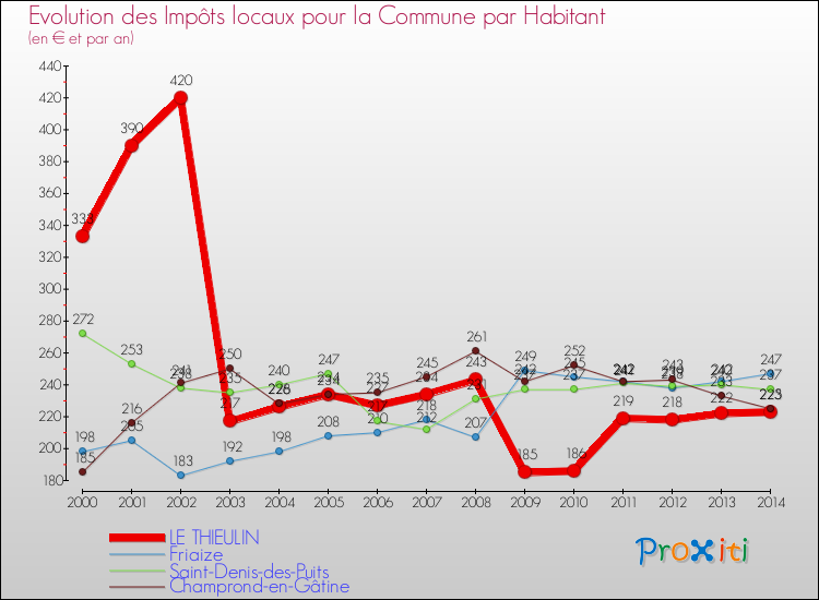 Evolution et montant des impôts locaux par Habitant pour LE THIEULIN et les communes proches de 2000 à 2014 Comparaison des impôts locaux par habitant pour LE THIEULIN et les communes voisines de 2000 à 2014