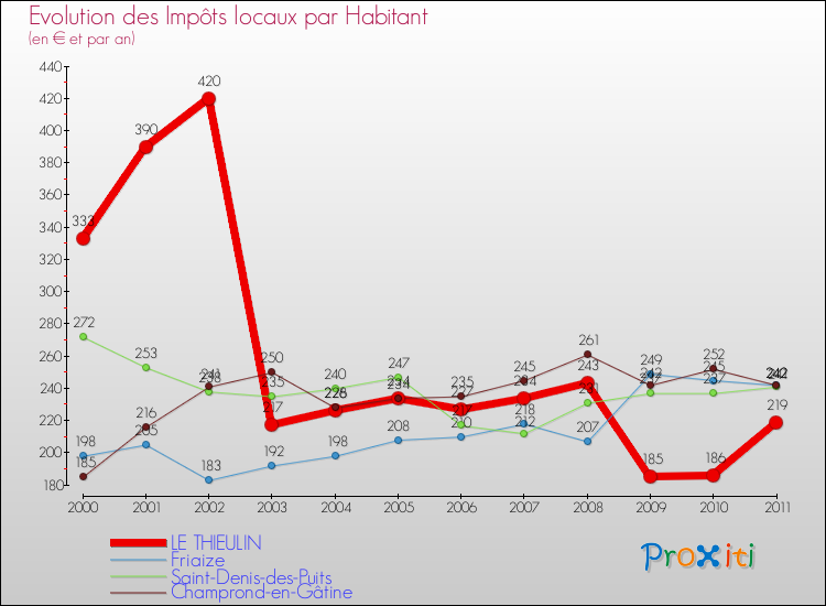 Evolution et montant des impôts locaux par Habitant pour LE THIEULIN et les communes proches Comparaison des impôts locaux par habitant pour LE THIEULIN et les communes voisines