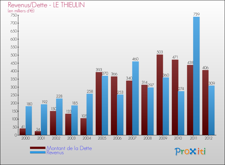 Evolution comparée de la dette et des revenus pour la commune de LE THIEULIN de 2000 à 2012 Comparaison de la dette et des revenus pour LE THIEULIN de 2000 à 2012
