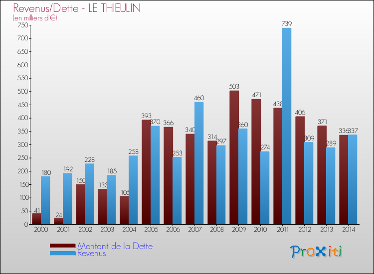 Evolution comparée de la dette et des revenus pour la commune de LE THIEULIN de 2000 à 2014 Comparaison de la dette et des revenus pour LE THIEULIN de 2000 à 2014