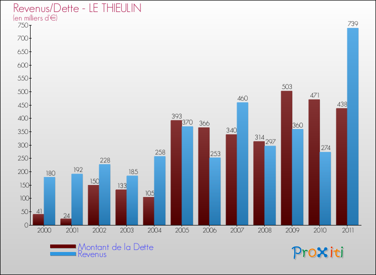 Evolution comparée de la dette et des revenus pour la commune de LE THIEULIN de 2000 à 2011 Comparaison de la dette et des revenus pour LE THIEULIN de 2000 à 2011