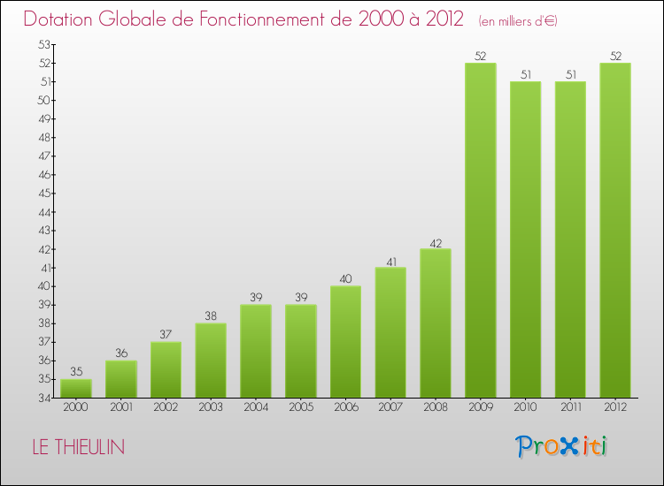 Evolution du montant de la Dotation Globale de Fonctionnement pour la commune de LE THIEULIN de 2000 à 2012 Evolution du montant de la Dotation Globale de Fonctionnement pour LE THIEULIN de 2000 à 2012