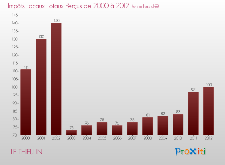 Evolution des Impôts Locaux pour la commune de LE THIEULIN de 2000 à 2012 Evolution des Impôts Locaux pour LE THIEULIN de 2000 à 2012