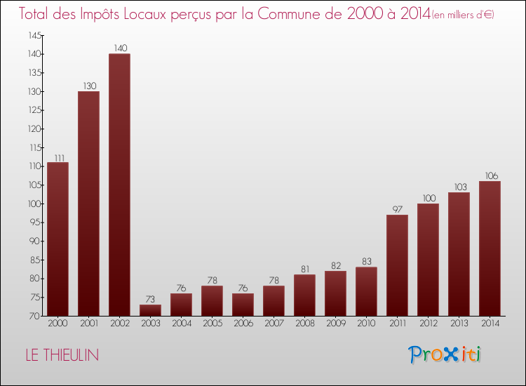 Evolution des Impôts Locaux pour la commune de LE THIEULIN de 2000 à 2014 Evolution des Impôts Locaux pour LE THIEULIN de 2000 à 2014