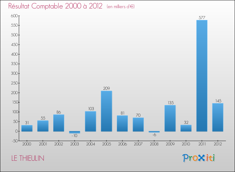 Evolution du résultat comptable pour la commune de LE THIEULIN de 2000 à 2012 Evolution du résultat comptable pour LE THIEULIN de 2000 à 2012