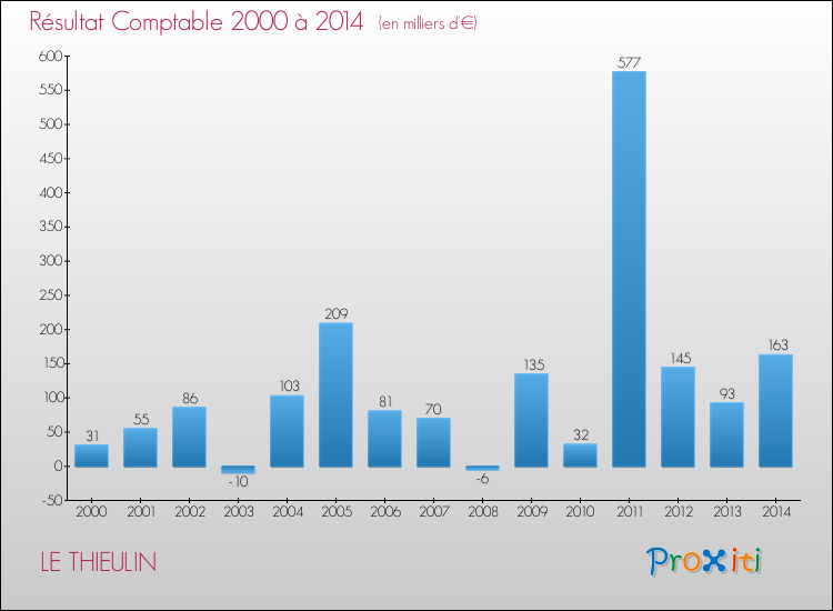 Evolution du résultat comptable pour la commune de LE THIEULIN de 2000 à 2014 Evolution du résultat comptable pour LE THIEULIN de 2000 à 2014