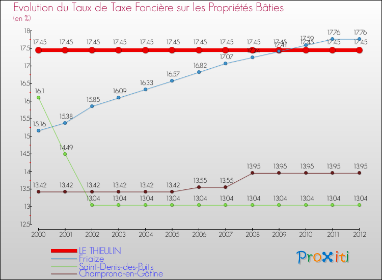 Evolution du taux de la taxe foncière sur le bati pour LE THIEULIN et les communes proches de 2000 à 2012 Comparaison des taux de taxe foncière sur le bati pour LE THIEULIN et les communes voisines de 2000 à 2012