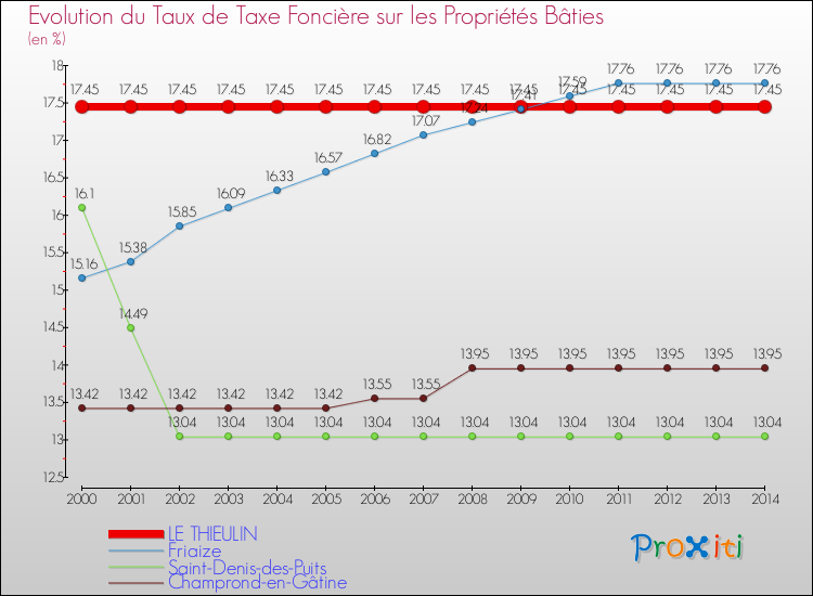 Evolution du taux de la taxe foncière sur le bati pour LE THIEULIN et les communes proches de 2000 à 2014 Comparaison des taux de taxe foncière sur le bati pour LE THIEULIN et les communes voisines de 2000 à 2014
