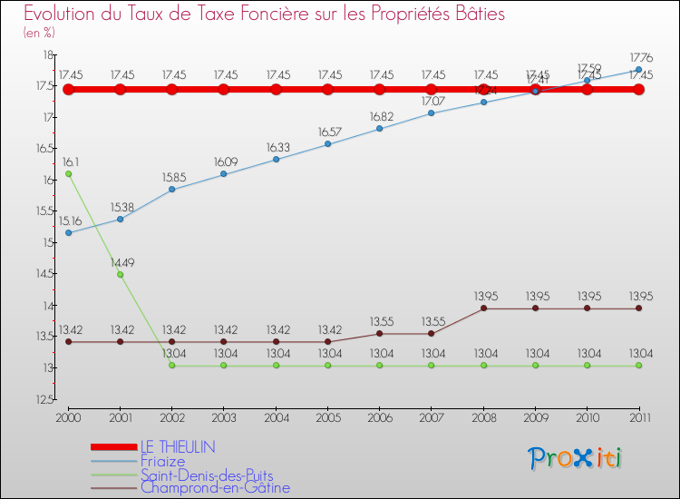 Evolution du taux de la taxe foncière sur le bati pour LE THIEULIN et les communes proches Comparaison des taux de taxe foncière sur le bati pour LE THIEULIN et les communes voisines