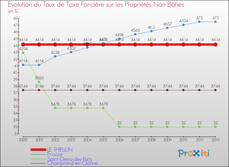 Evolution du taux de la taxe foncière sur les immeubles et terrains non batis pour LE THIEULIN et les communes proches de 2000 à 2012 Comparaison des taux de la taxe foncière sur les immeubles et terrains non batis pour LE THIEULIN et les communes voisines de 2000 à 2012