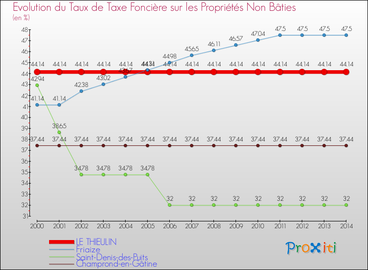 Evolution du taux de la taxe foncière sur les immeubles et terrains non batis pour LE THIEULIN et les communes proches de 2000 à 2014 Comparaison des taux de la taxe foncière sur les immeubles et terrains non batis pour LE THIEULIN et les communes voisines de 2000 à 2014