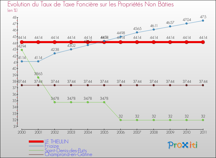 Evolution du taux de la taxe foncière sur les immeubles et terrains non batis pour LE THIEULIN et les communes proches Comparaison des taux de la taxe foncière sur les immeubles et terrains non batis pour LE THIEULIN et les communes voisines