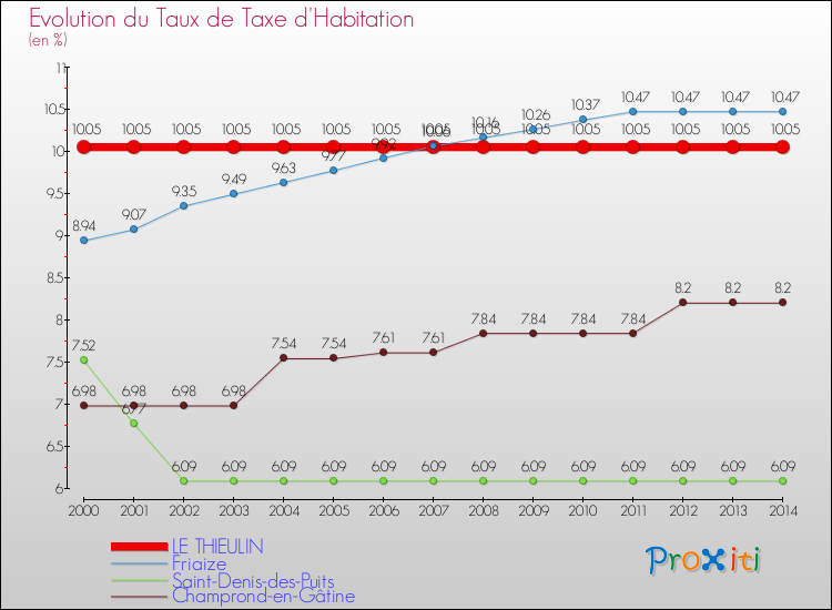 Evolution du taux de la taxe d'habitation pour LE THIEULIN et les communes proches de 2000 à 2014 Comparaison des taux de la taxe d'habitation pour LE THIEULIN et les communes voisines de 2000 à 2014