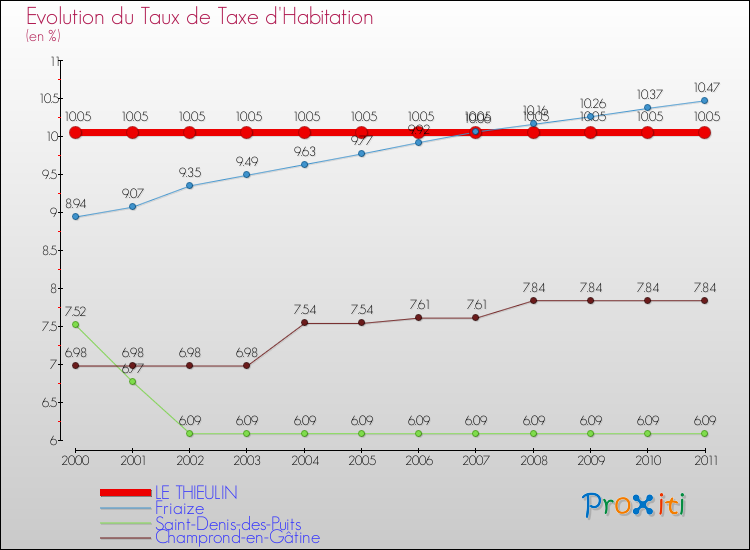Evolution du taux de la taxe d'habitation pour LE THIEULIN et les communes proches Comparaison des taux de la taxe d'habitation pour LE THIEULIN et les communes voisines