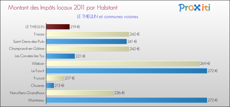 Montant des impôts locaux par Habitant pour LE THIEULIN et les communes proches Comparaison des impôts locaux par habitant pour LE THIEULIN et les communes voisines