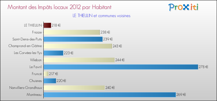 Montant des impôts locaux par Habitant pour LE THIEULIN et les communes proches Comparaison des impôts locaux par habitant pour LE THIEULIN et les communes voisines